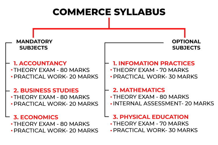 CBSE Class 12 Commerce Syllabus 2023 24 Vidya Setu