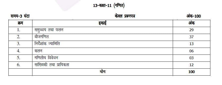 UP-Board-Class-11-Maths-Marks-Distribution-2021-22